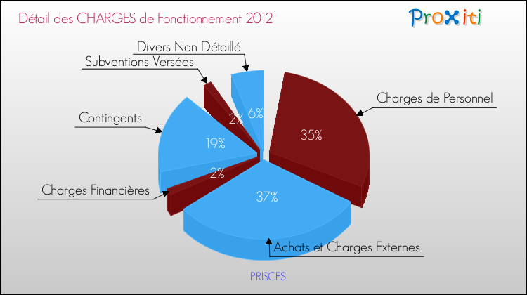 Décomposition des Charges de Fonctionnement 2012 de la commune de PRISCES Charges de Fonctionnement 2012 pour la commune de PRISCES
