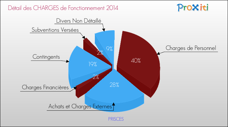 Décomposition des Charges de Fonctionnement 2014 de la commune de PRISCES Charges de Fonctionnement 2014 pour la commune de PRISCES