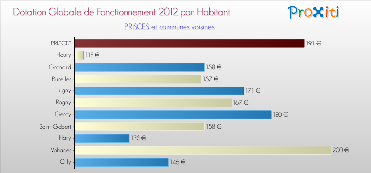 Montant des dotations globales de fonctionnement DGF par Habitant pour PRISCES et les communes proches Comparaison des des dotations globales de fonctionnement DGF par habitant pour PRISCES et les communes voisines