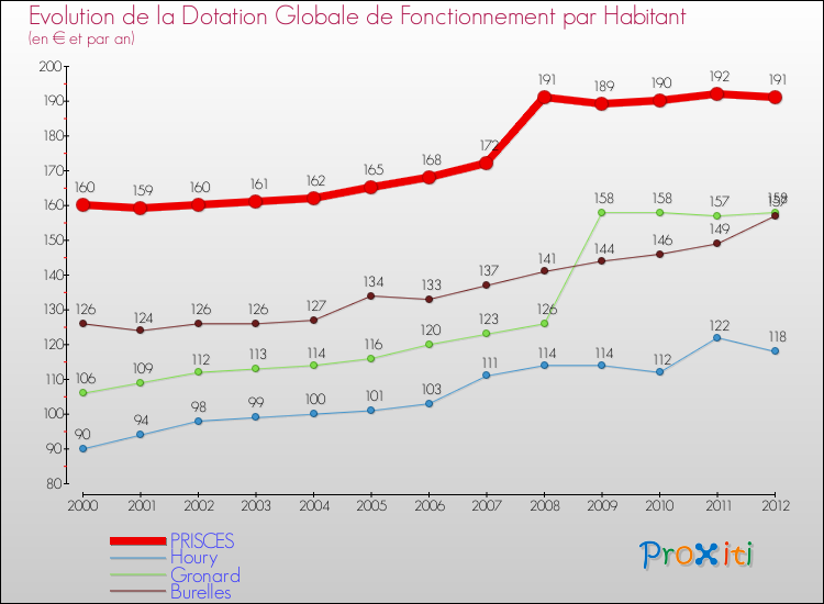 Evolution et montant de la dotation globale de fonctionnement par Habitant pour PRISCES et les communes proches Comparaison des dotations globales de fonctionnement par habitant pour PRISCES et les communes voisines