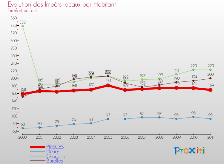 Evolution et montant des impôts locaux par Habitant pour PRISCES et les communes proches Comparaison des impôts locaux par habitant pour PRISCES et les communes voisines