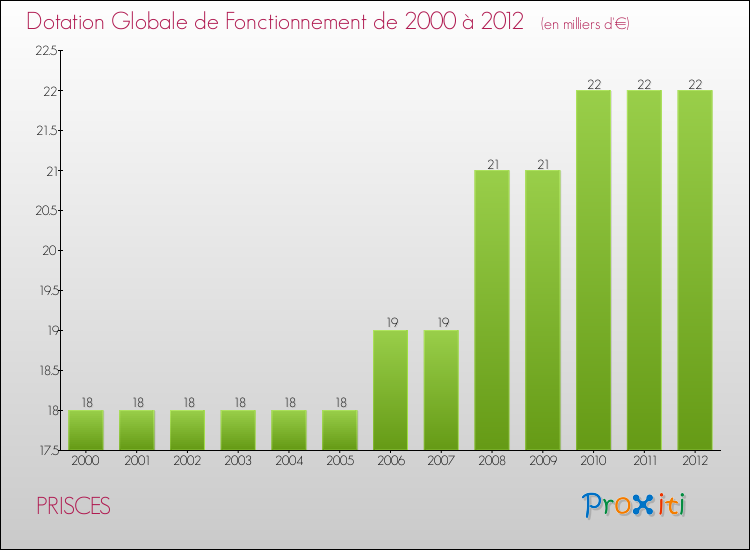 Evolution du montant de la Dotation Globale de Fonctionnement pour la commune de PRISCES de 2000 à 2012 Evolution du montant de la Dotation Globale de Fonctionnement pour PRISCES de 2000 à 2012