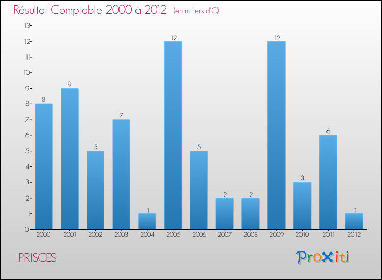 Evolution du résultat comptable pour la commune de PRISCES de 2000 à 2012 Evolution du résultat comptable pour PRISCES de 2000 à 2012
