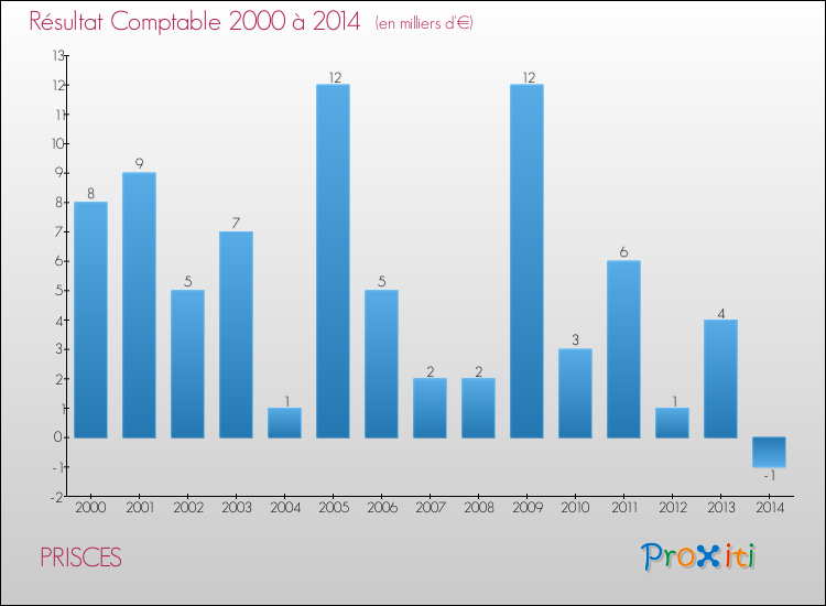 Evolution du résultat comptable pour la commune de PRISCES de 2000 à 2014 Evolution du résultat comptable pour PRISCES de 2000 à 2014