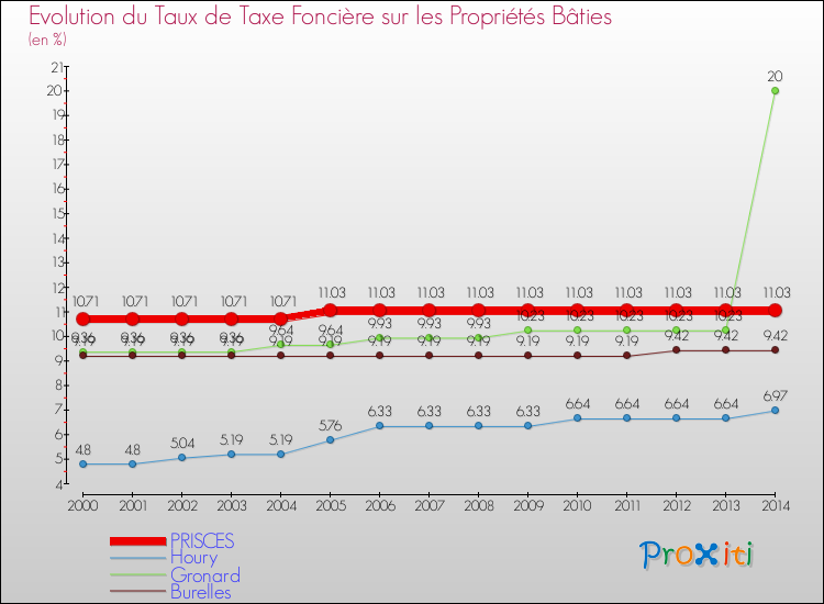 Evolution du taux de la taxe foncière sur le bati pour PRISCES et les communes proches de 2000 à 2014 Comparaison des taux de taxe foncière sur le bati pour PRISCES et les communes voisines de 2000 à 2014