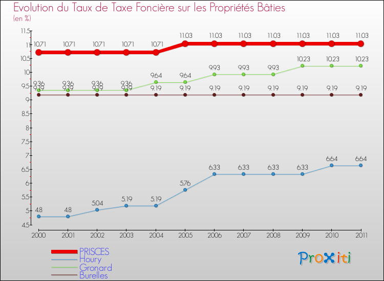 Evolution du taux de la taxe foncière sur le bati pour PRISCES et les communes proches Comparaison des taux de taxe foncière sur le bati pour PRISCES et les communes voisines