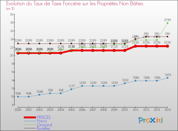 Evolution du taux de la taxe foncière sur les immeubles et terrains non batis pour PRISCES et les communes proches de 2000 à 2014 Comparaison des taux de la taxe foncière sur les immeubles et terrains non batis pour PRISCES et les communes voisines de 2000 à 2014