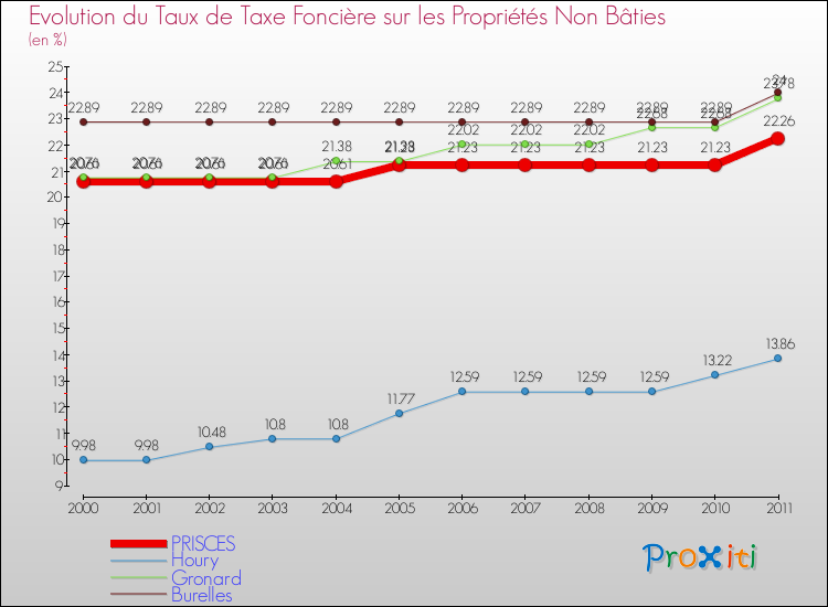 Evolution du taux de la taxe foncière sur les immeubles et terrains non batis pour PRISCES et les communes proches Comparaison des taux de la taxe foncière sur les immeubles et terrains non batis pour PRISCES et les communes voisines