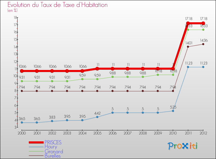 Evolution du taux de la taxe d'habitation pour PRISCES et les communes proches Comparaison des taux de la taxe d'habitation pour PRISCES et les communes voisines