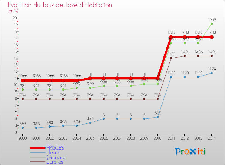 Evolution du taux de la taxe d'habitation pour PRISCES et les communes proches de 2000 à 2014 Comparaison des taux de la taxe d'habitation pour PRISCES et les communes voisines de 2000 à 2014