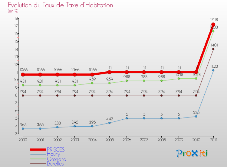 Evolution du taux de la taxe d'habitation pour PRISCES et les communes proches Comparaison des taux de la taxe d'habitation pour PRISCES et les communes voisines