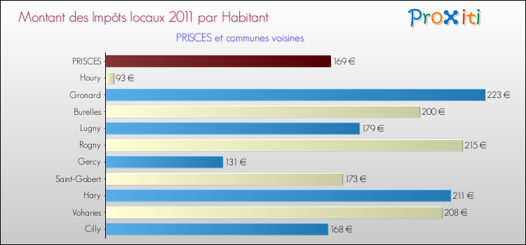 Montant des impôts locaux par Habitant pour PRISCES et les communes proches Comparaison des impôts locaux par habitant pour PRISCES et les communes voisines