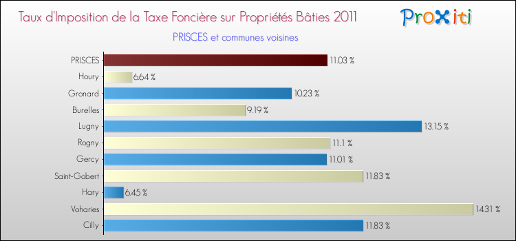 Taux d'imposition de la taxe foncière sur le bati 2011 pour PRISCES et les communes proches Comparaison des taux d'imposition de la taxe foncière sur le bati 2011 pour PRISCES et les communes voisines