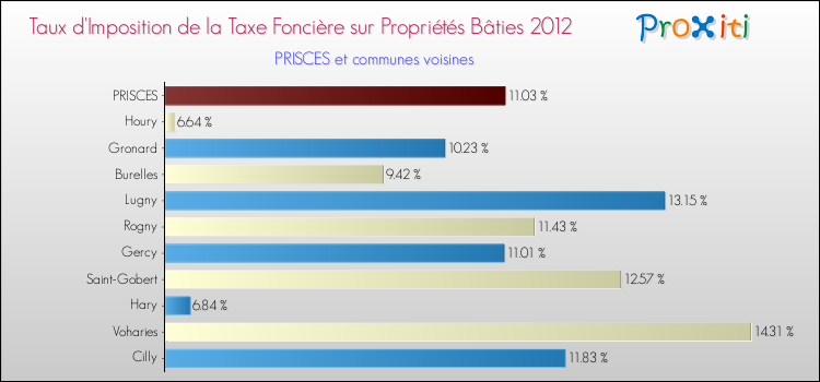 Taux d'imposition de la taxe foncière sur le bati 2012 pour PRISCES et les communes proches Comparaison des taux d'imposition de la taxe foncière sur le bati 2012 pour PRISCES et les communes voisines