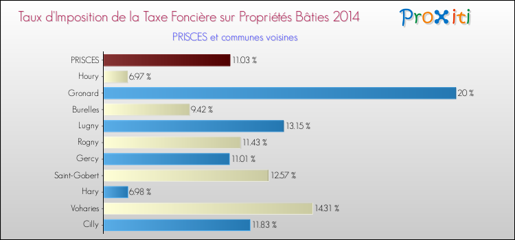 Taux d'imposition de la taxe foncière sur le bati 2014 pour PRISCES et les communes proches Comparaison des taux d'imposition de la taxe foncière sur le bati 2014 pour PRISCES et les communes voisines