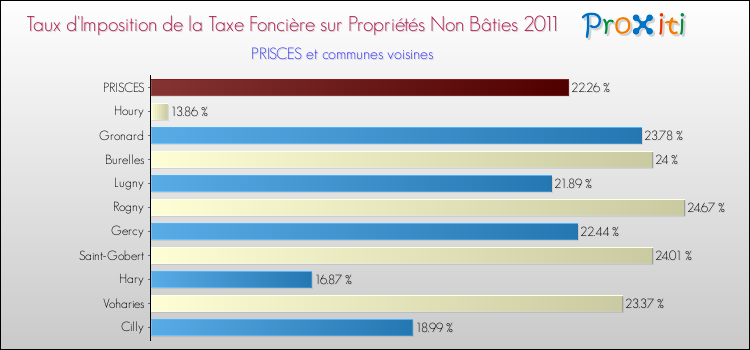 Taux d'imposition de la taxe foncière sur les immeubles et terrains non batis 2011 pour PRISCES et les communes proches Comparaison des taux d'imposition de la taxe foncière sur les immeubles et terrains non batis 2011 pour PRISCES et les communes voisines