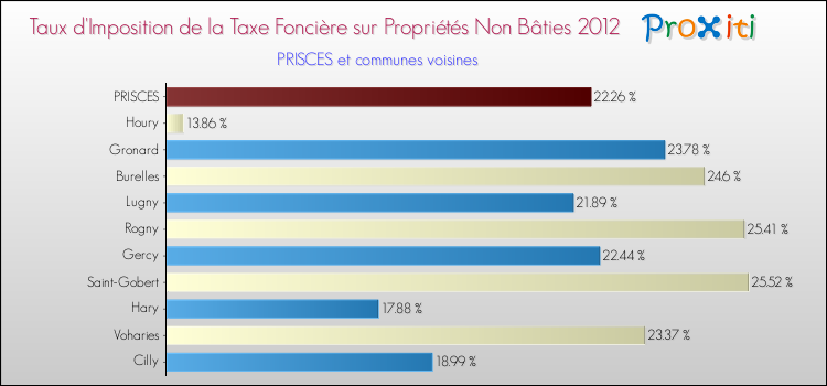Taux d'imposition de la taxe foncière sur les immeubles et terrains non batis 2012 pour PRISCES et les communes proches Comparaison des taux d'imposition de la taxe foncière sur les immeubles et terrains non batis 2012 pour PRISCES et les communes voisines