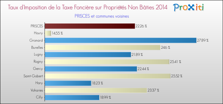 Taux d'imposition de la taxe foncière sur les immeubles et terrains non batis 2014 pour PRISCES et les communes proches Comparaison des taux d'imposition de la taxe foncière sur les immeubles et terrains non batis 2014 pour PRISCES et les communes voisines