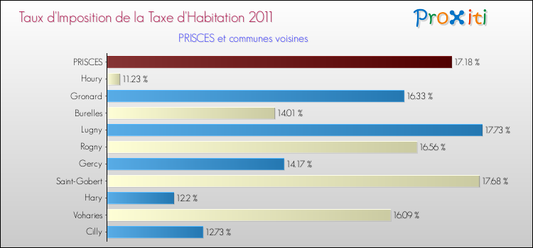 Taux d'imposition de la taxe d'habitation 2011 pour PRISCES et les communes proches Comparaison des taux d'imposition de la taxe d'habitation 2011 pour PRISCES et les communes voisines