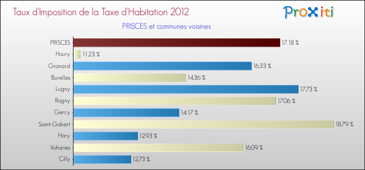 Taux d'imposition de la taxe d'habitation 2012 pour PRISCES et les communes proches Comparaison des taux d'imposition de la taxe d'habitation 2012 pour PRISCES et les communes voisines