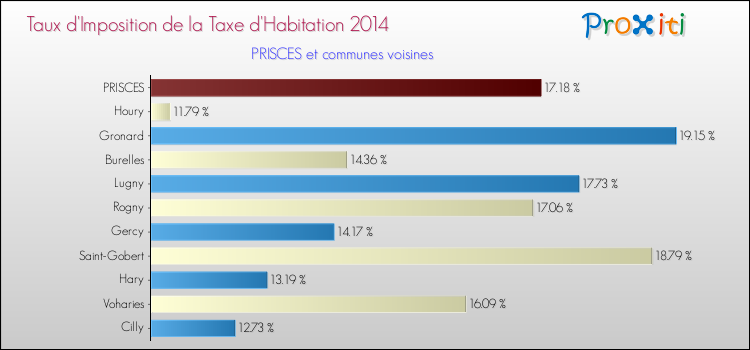 Taux d'imposition de la taxe d'habitation 2014 pour PRISCES et les communes proches Comparaison des taux d'imposition de la taxe d'habitation 2014 pour PRISCES et les communes voisines