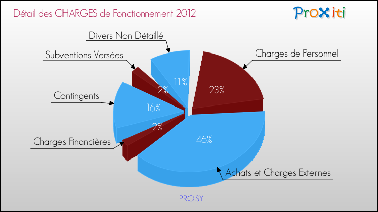 Décomposition des Charges de Fonctionnement 2012 de la commune de PROISY Charges de Fonctionnement 2012 pour la commune de PROISY