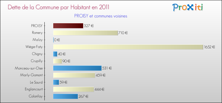 Dette par habitant de la commune en 2011 pour PROISY et les communes proches Comparaison de la dette par habitant de la commune en 2011 pour PROISY et les communes voisines