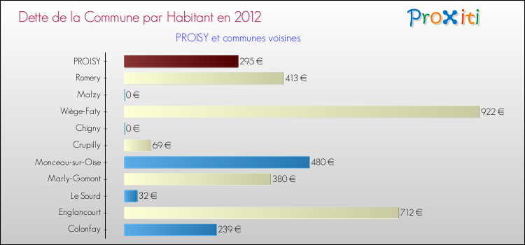 Dette par habitant de la commune en 2012 pour PROISY et les communes proches Comparaison de la dette par habitant de la commune en 2012 pour PROISY et les communes voisines