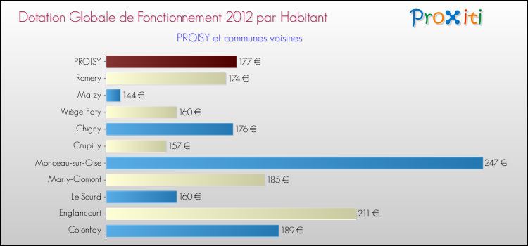 Montant des dotations globales de fonctionnement DGF par Habitant pour PROISY et les communes proches Comparaison des des dotations globales de fonctionnement DGF par habitant pour PROISY et les communes voisines