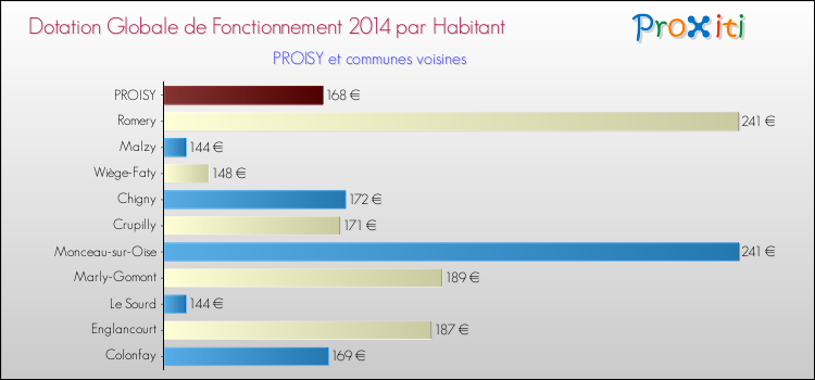 Montant des dotations globales de fonctionnement DGF par Habitant pour PROISY et les communes proches en 2014. Comparaison des des dotations globales de fonctionnement DGF par habitant pour PROISY et les communes voisines en 2014.