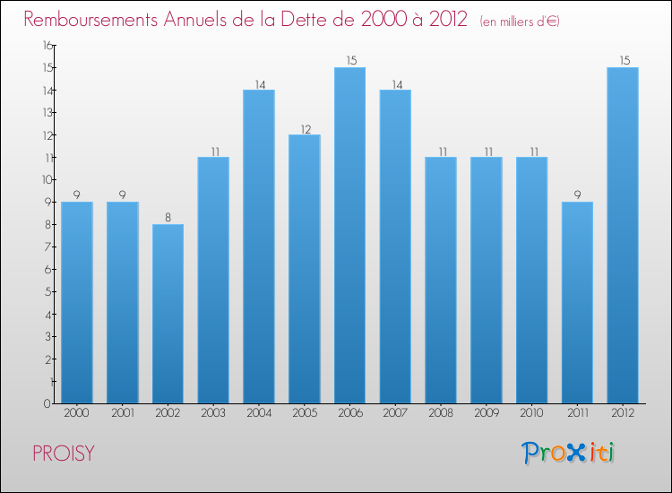 Evolution de l'annuité de la dette pour la commune de PROISY de 2000 à 2012 Annuités de la dette pour PROISY de 2000 à 2012