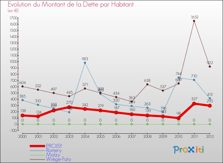 Evolution de la dette par habitant pour la commune de PROISY et les communes proches de 2000 à 2012 Comparaison de la dette par habitant pour PROISY et les communes voisines de 2000 à 2012
