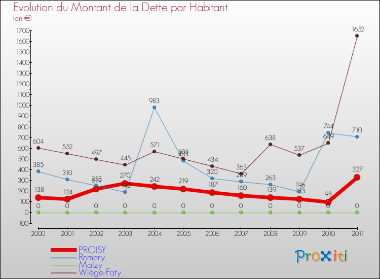 Evolution de la dette par habitant pour la commune de PROISY et les communes proches Comparaison de la dette par habitant pour PROISY et les communes voisines
