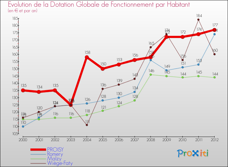 Evolution et montant de la dotation globale de fonctionnement par Habitant pour PROISY et les communes proches Comparaison des dotations globales de fonctionnement par habitant pour PROISY et les communes voisines