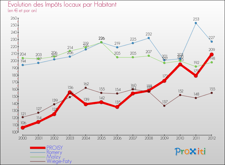 Evolution et montant des impôts locaux par Habitant pour PROISY et les communes proches Comparaison des impôts locaux par habitant pour PROISY et les communes voisines