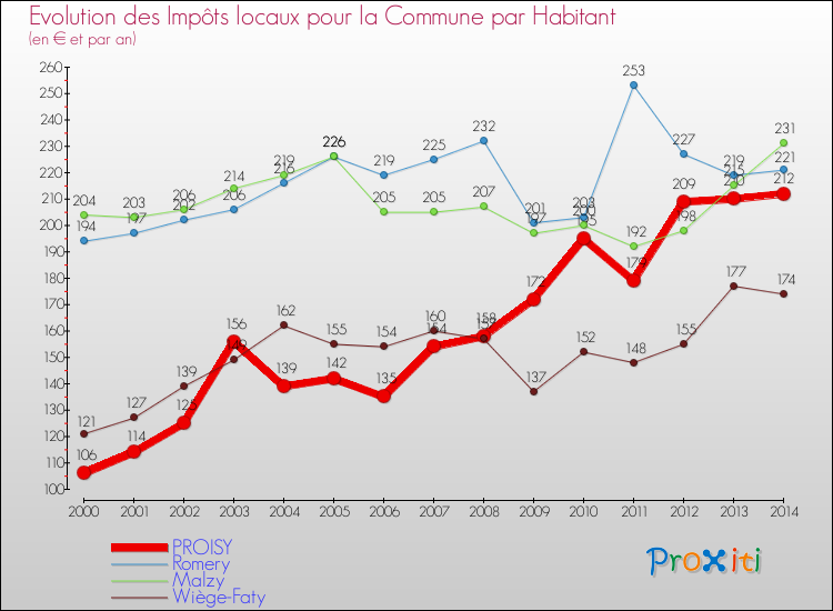 Evolution et montant des impôts locaux par Habitant pour PROISY et les communes proches de 2000 à 2014 Comparaison des impôts locaux par habitant pour PROISY et les communes voisines de 2000 à 2014