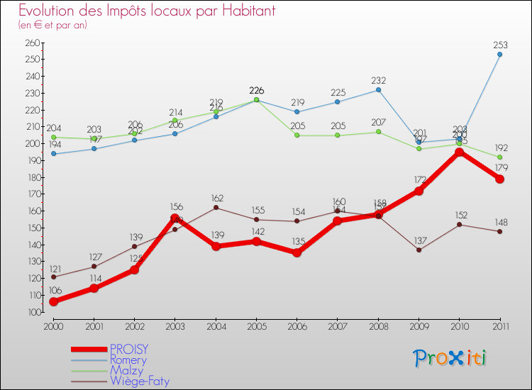Evolution et montant des impôts locaux par Habitant pour PROISY et les communes proches Comparaison des impôts locaux par habitant pour PROISY et les communes voisines