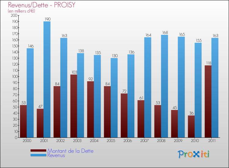 Evolution comparée de la dette et des revenus pour la commune de PROISY de 2000 à 2011 Comparaison de la dette et des revenus pour PROISY de 2000 à 2011