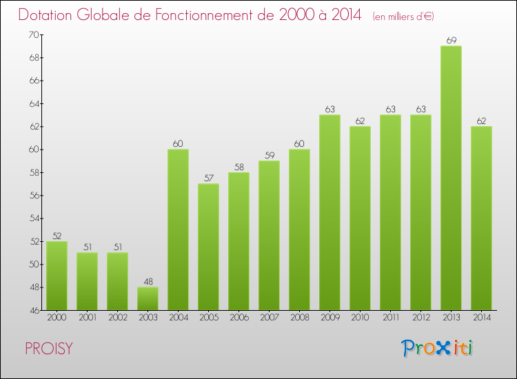 Evolution du montant de la Dotation Globale de Fonctionnement pour la commune de PROISY de 2000 à 2014 Evolution du montant de la Dotation Globale de Fonctionnement pour PROISY de 2000 à 2014