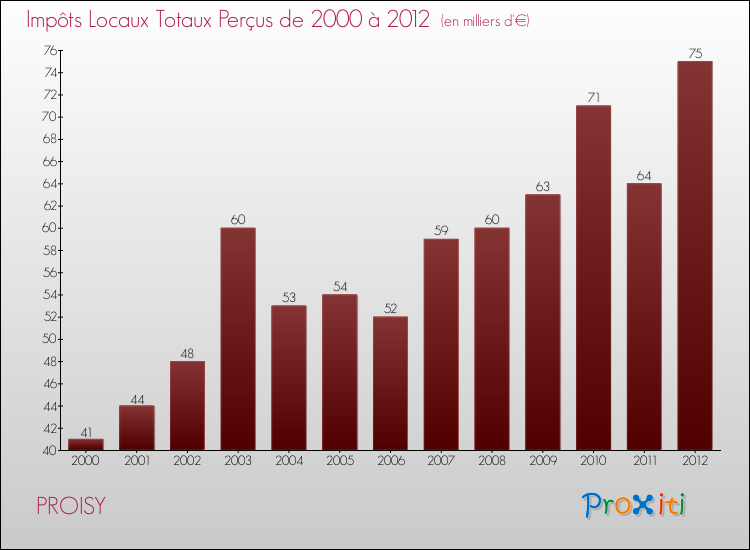 Evolution des Impôts Locaux pour la commune de PROISY de 2000 à 2012 Evolution des Impôts Locaux pour PROISY de 2000 à 2012