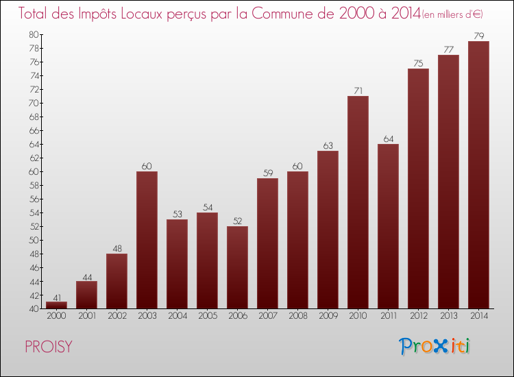 Evolution des Impôts Locaux pour la commune de PROISY de 2000 à 2014 Evolution des Impôts Locaux pour PROISY de 2000 à 2014