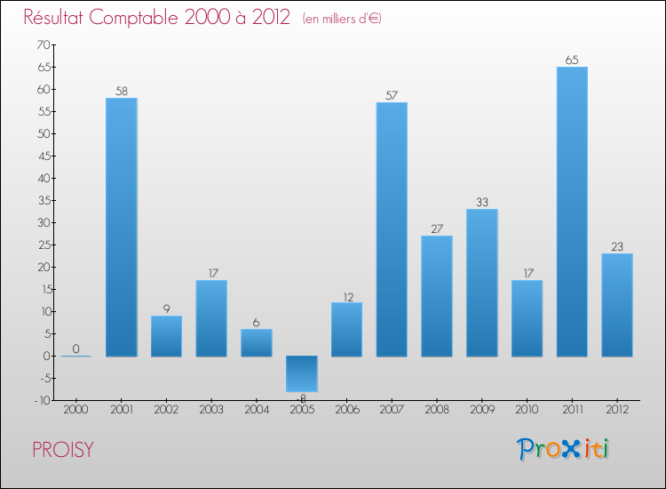 Evolution du résultat comptable pour la commune de PROISY de 2000 à 2012 Evolution du résultat comptable pour PROISY de 2000 à 2012