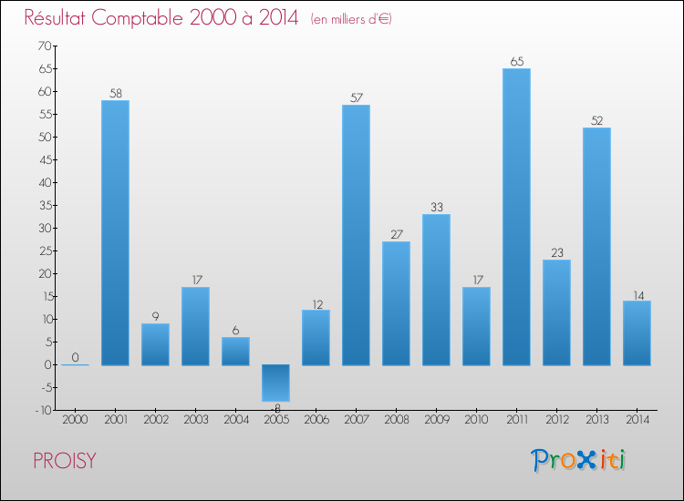 Evolution du résultat comptable pour la commune de PROISY de 2000 à 2014 Evolution du résultat comptable pour PROISY de 2000 à 2014