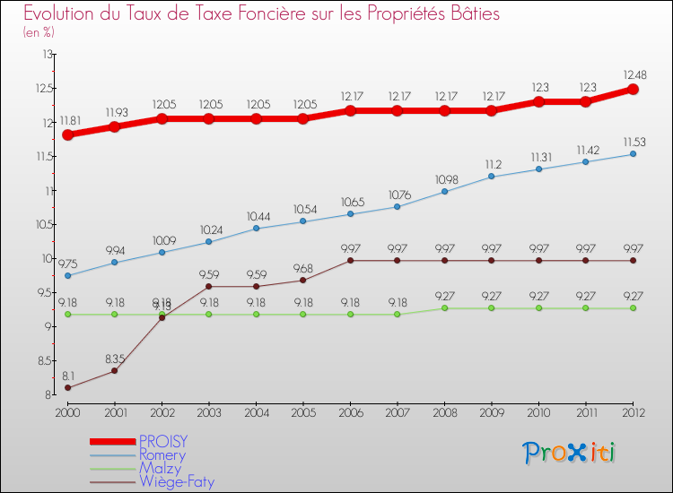 Evolution du taux de la taxe foncière sur le bati pour PROISY et les communes proches de 2000 à 2012 Comparaison des taux de taxe foncière sur le bati pour PROISY et les communes voisines de 2000 à 2012
