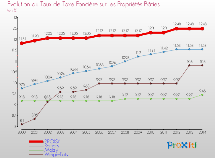 Evolution du taux de la taxe foncière sur le bati pour PROISY et les communes proches de 2000 à 2014 Comparaison des taux de taxe foncière sur le bati pour PROISY et les communes voisines de 2000 à 2014