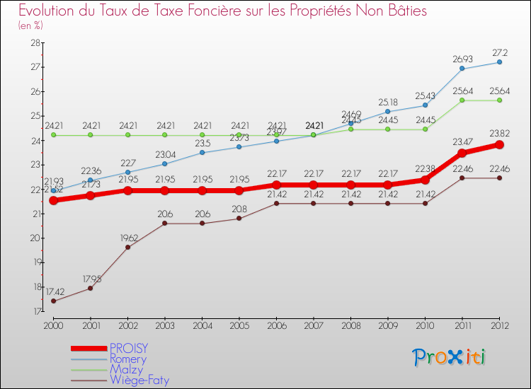Evolution du taux de la taxe foncière sur les immeubles et terrains non batis pour PROISY et les communes proches de 2000 à 2012 Comparaison des taux de la taxe foncière sur les immeubles et terrains non batis pour PROISY et les communes voisines de 2000 à 2012