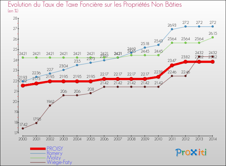 Evolution du taux de la taxe foncière sur les immeubles et terrains non batis pour PROISY et les communes proches de 2000 à 2014 Comparaison des taux de la taxe foncière sur les immeubles et terrains non batis pour PROISY et les communes voisines de 2000 à 2014