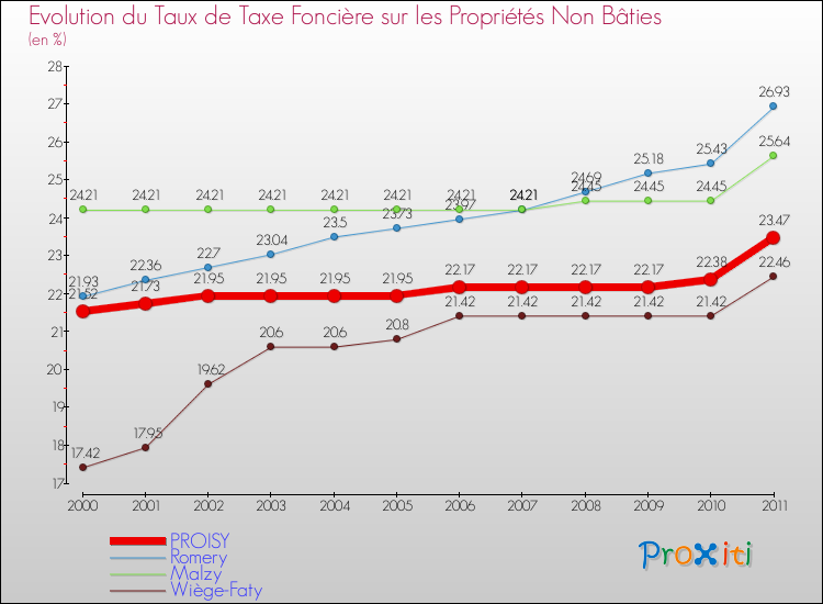 Evolution du taux de la taxe foncière sur les immeubles et terrains non batis pour PROISY et les communes proches Comparaison des taux de la taxe foncière sur les immeubles et terrains non batis pour PROISY et les communes voisines