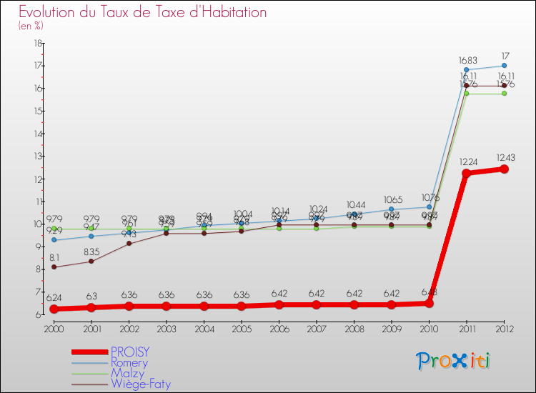 Evolution du taux de la taxe d'habitation pour PROISY et les communes proches Comparaison des taux de la taxe d'habitation pour PROISY et les communes voisines