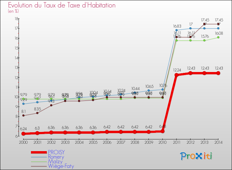 Evolution du taux de la taxe d'habitation pour PROISY et les communes proches de 2000 à 2014 Comparaison des taux de la taxe d'habitation pour PROISY et les communes voisines de 2000 à 2014